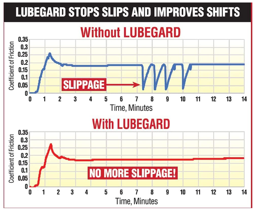 Lubegard synthetic AT fluid protectant 60902 for all vehicles performance enhancer for automatic transmissions
