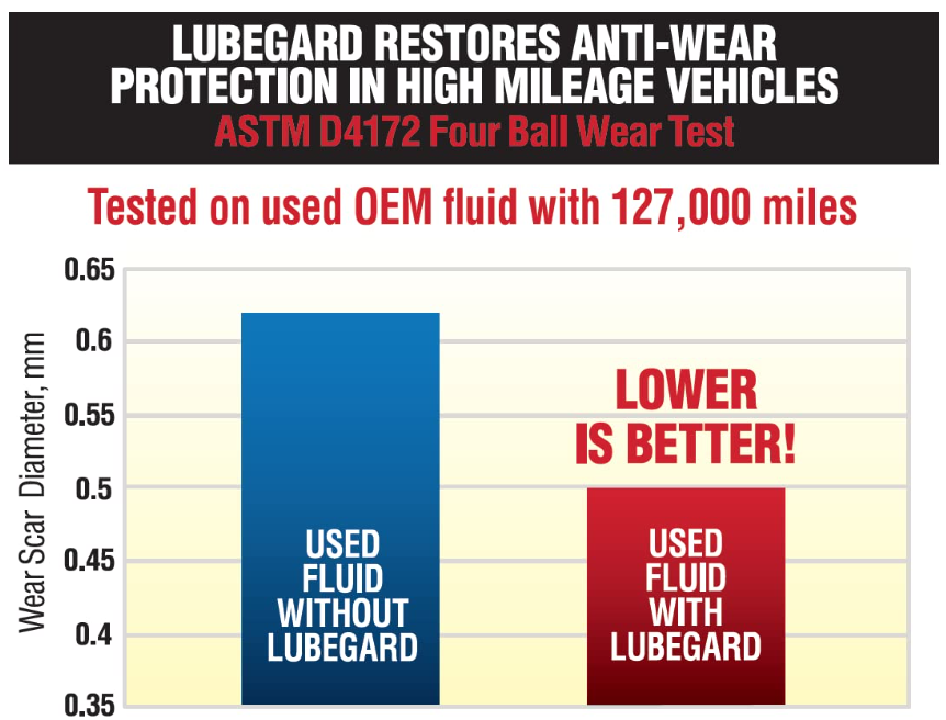Lubegard synthetic AT fluid protectant 60902 for all vehicles performance enhancer for automatic transmissions